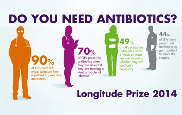 Do You Need Antibiotics