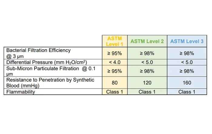 ASTM Level Tests